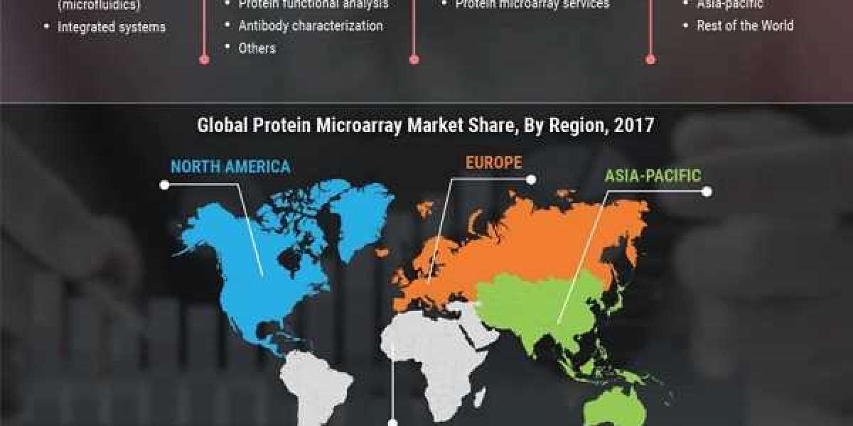 Protein Microarray Market Latest Innovations, Drivers And Market Status 2022 To 2028