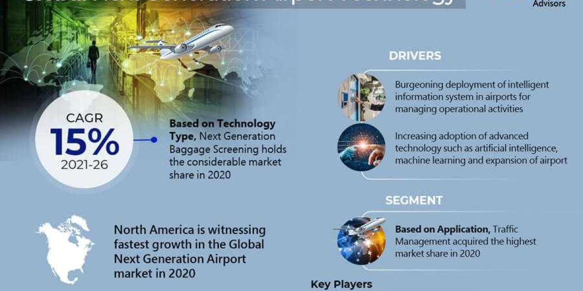Global Next Generation Airport Technology Market Expects around 15% CAGR during 2026