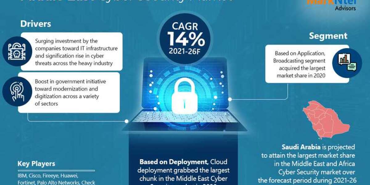 Middle East Cyber Security Market Research Report: Forecast (2021-2026)