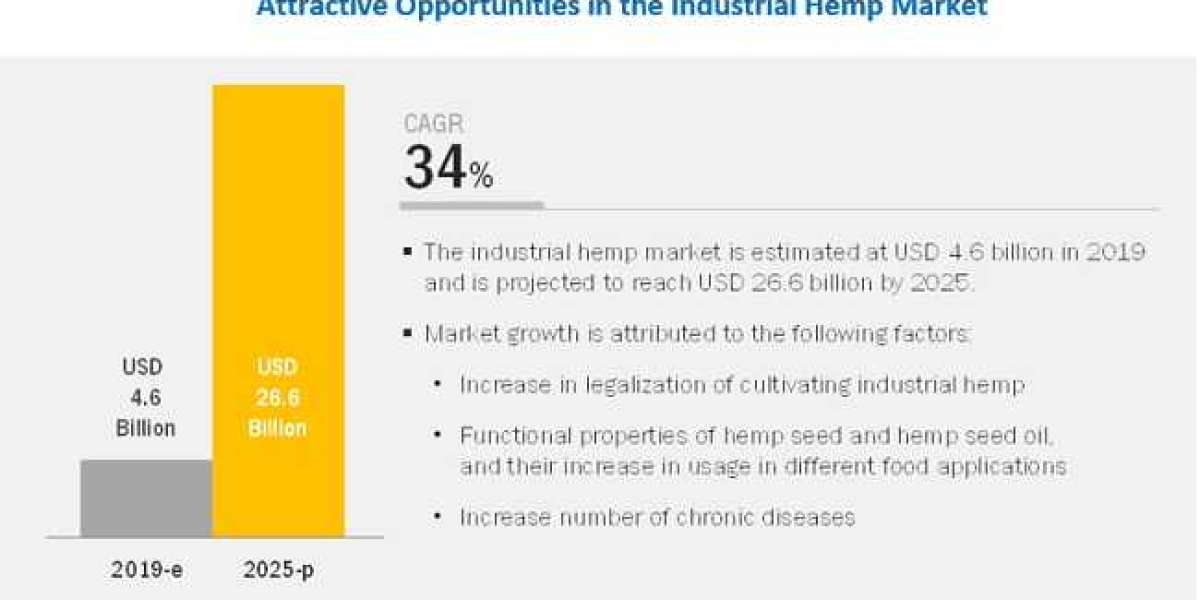 Industrial Hemp Market – Analysis, Trends and Forecasts