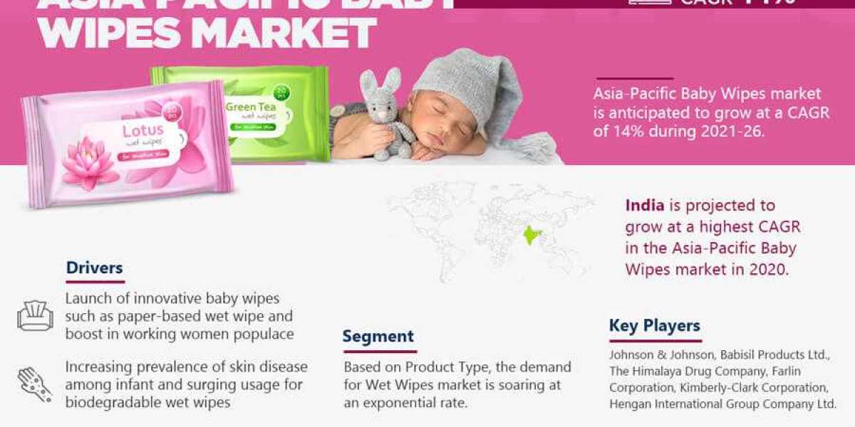 Asia-Pacific Baby Wipes Market Registers 14% CAGR through 2026
