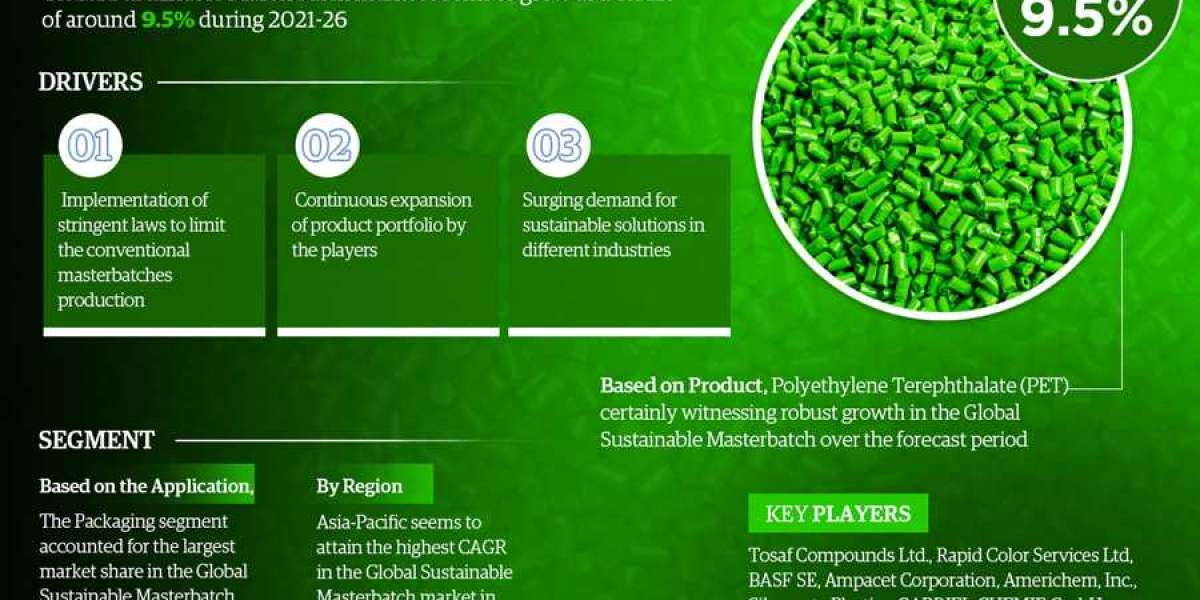 Global Sustainable Masterbatch Market Registers 9.5% CAGR through 2026