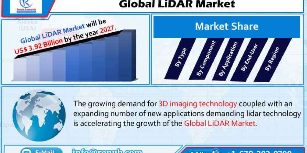 Global LiDAR Market to Grow at CAGR of 15.75% from 2021-2027