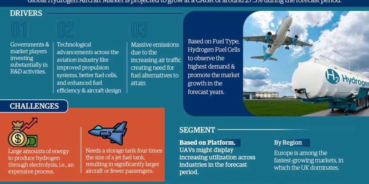 Global Hydrogen Aircraft Market Expects around 27.5% CAGR during 2027