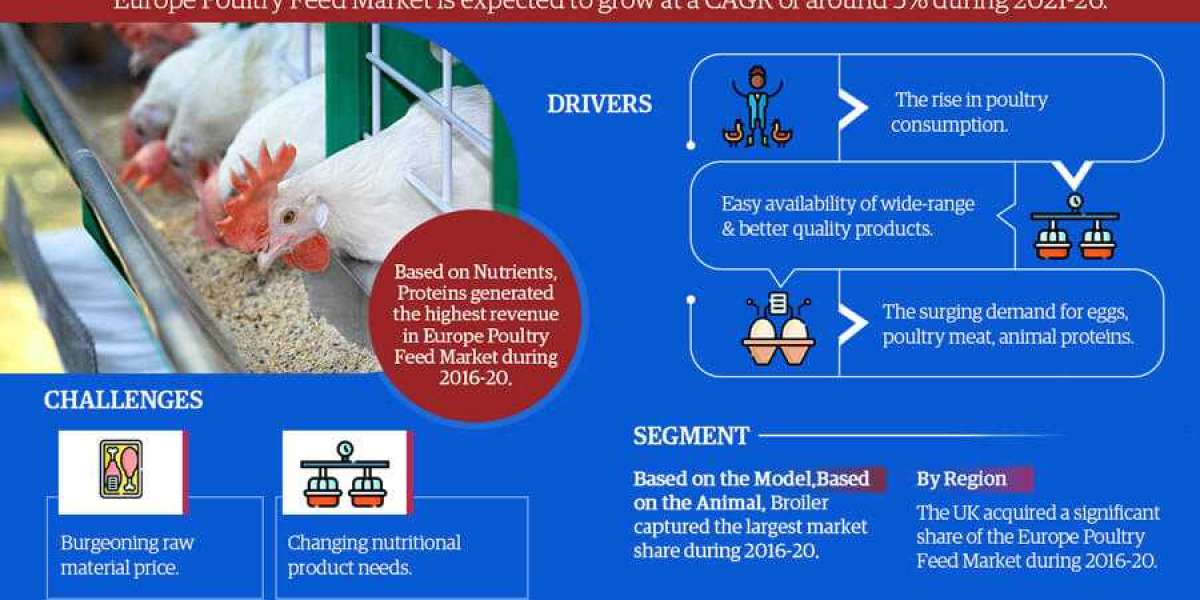 Europe Poultry Feed Market 2021 Trends, Covid-19 Impact Analysis, Supply Demand, and Growth Anticipation through 2026