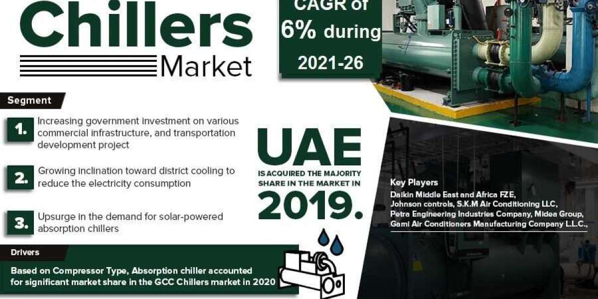 GCC Chillers Market Expects around 6% CAGR during 2026