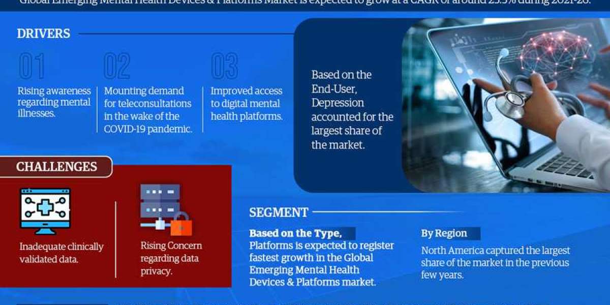 Global Emerging Mental Health Devices & Platforms Market Registers 23.3% CAGR through 2026
