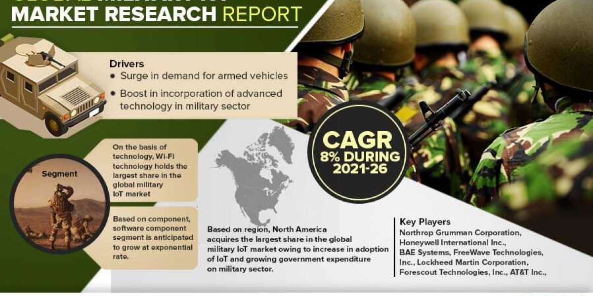 Global Military IoT Market Expects 8% CAGR during 2026