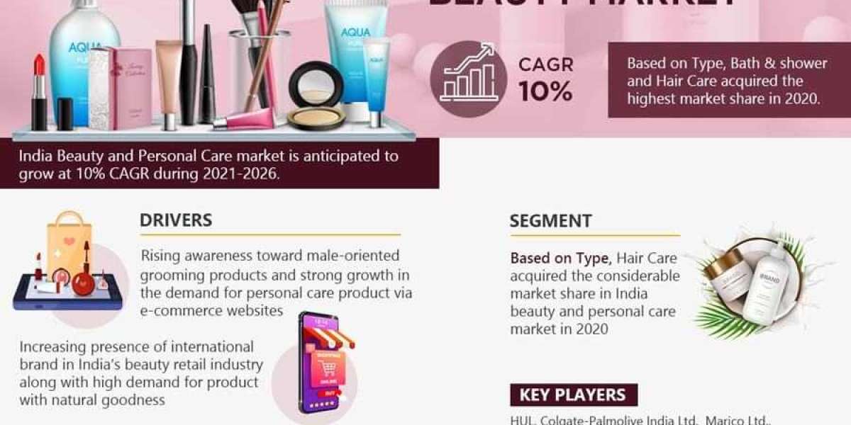 India Beauty and Personal Care Market 2021 Trends, Covid-19 Impact Analysis, Supply Demand, and Growth Anticipation thro