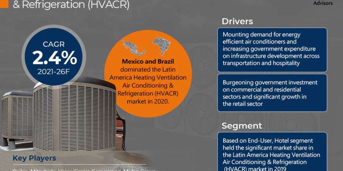 Latin America Heating Ventilation Air Conditioning & Refrigeration (HVACR) Market to Grow at around 2.4% CAGR during