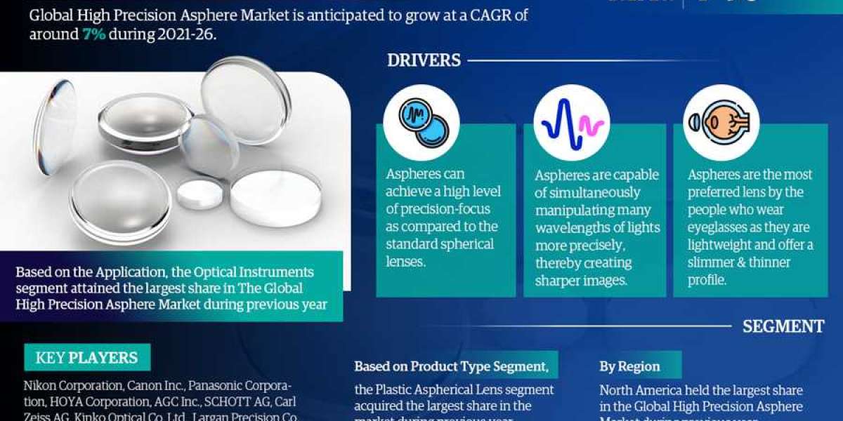 Global High Precision Asphere Market Expects 7% CAGR during 2026