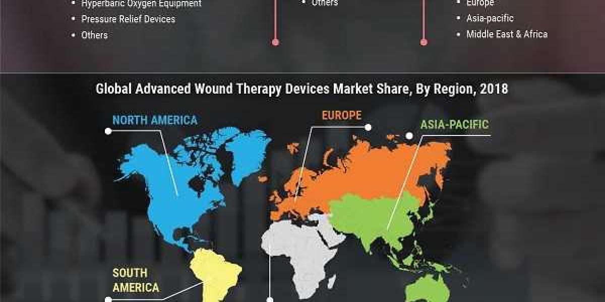 Advanced Wound Therapy Devices Market Outlook, Research, Trends and Forecast To 2027