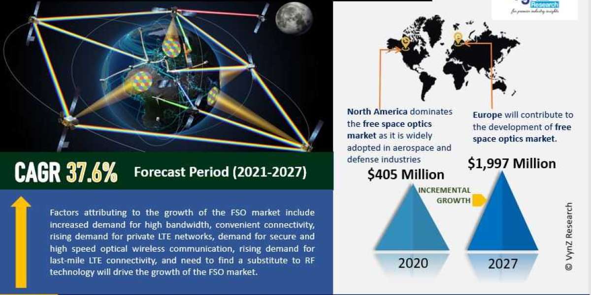 Global Free Space Optics Market Size, Share, Demand and Growth Forecast to 2027 | VynZ Research