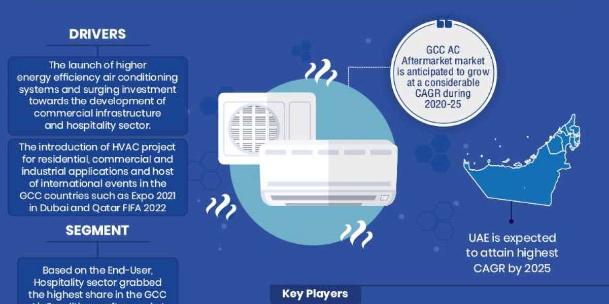 GCC Air Conditioner Aftermarket Market:  Industry Trend Analysis 2020 to 2025