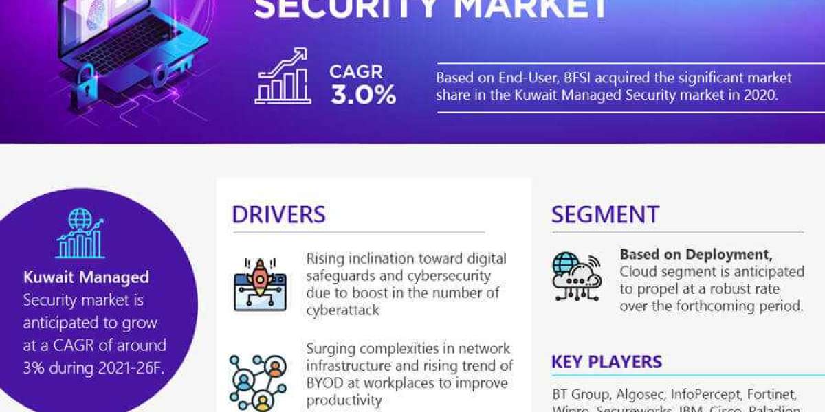 Kuwait Managed Security Market:  Industry Trend Analysis 2021 to 2026