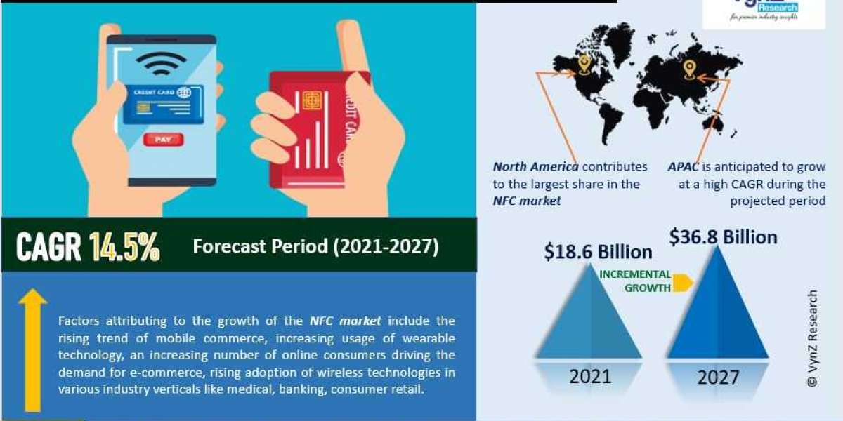 Global Near Field Communication Market Size, Share, Demand and Trends Analysis Report, 2027