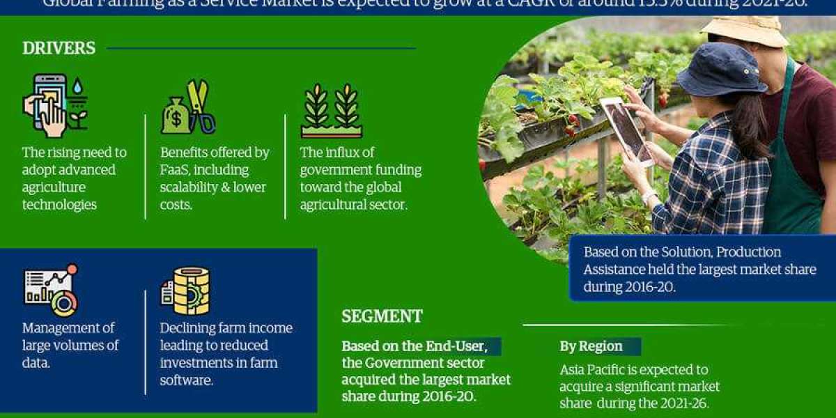 Global Farming as a Service Market Size, Scope and Forecast 2021-2026 | Leading Companies – Trimble, Em3, Apollo and Oth