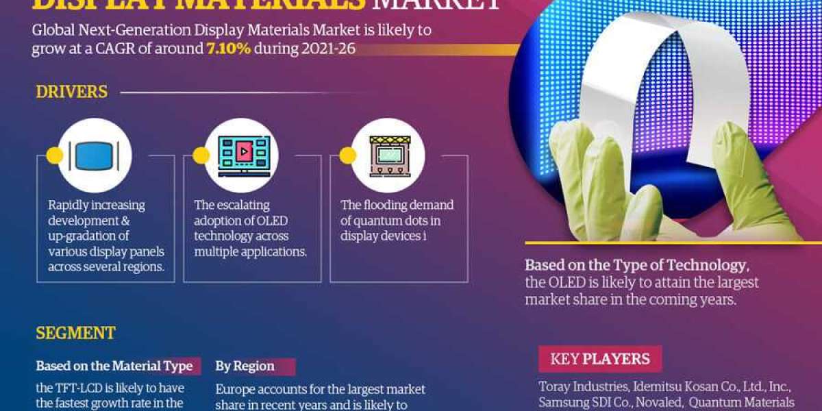 Global Next-Generation Display Materials Market Registers 7.10% CAGR through 2026