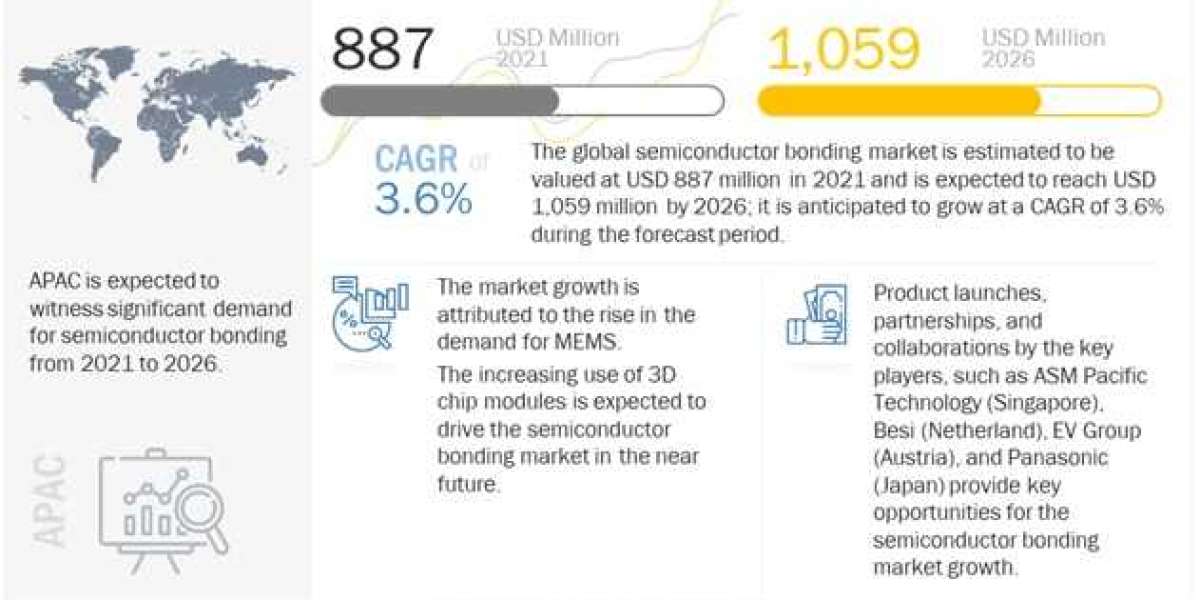 The Future of the Semiconductor Bonding Market Growth, And Research Report Breakdown