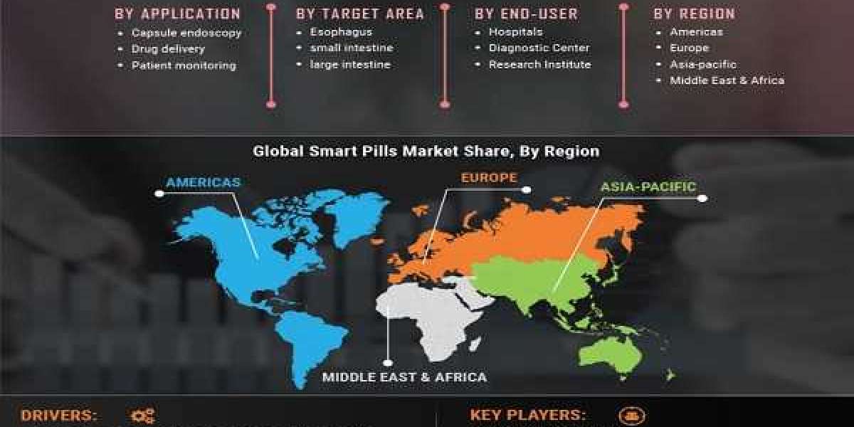 Smart Pills Market Share, Market Types, Business Providers Forecast to 2027