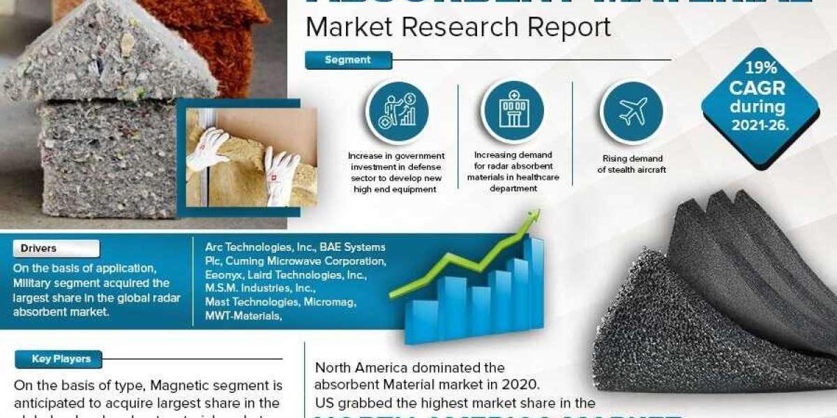 Global Radar Absorbent Material Market Report 2021-2026: Industry Size, Share, Trends and Forecast