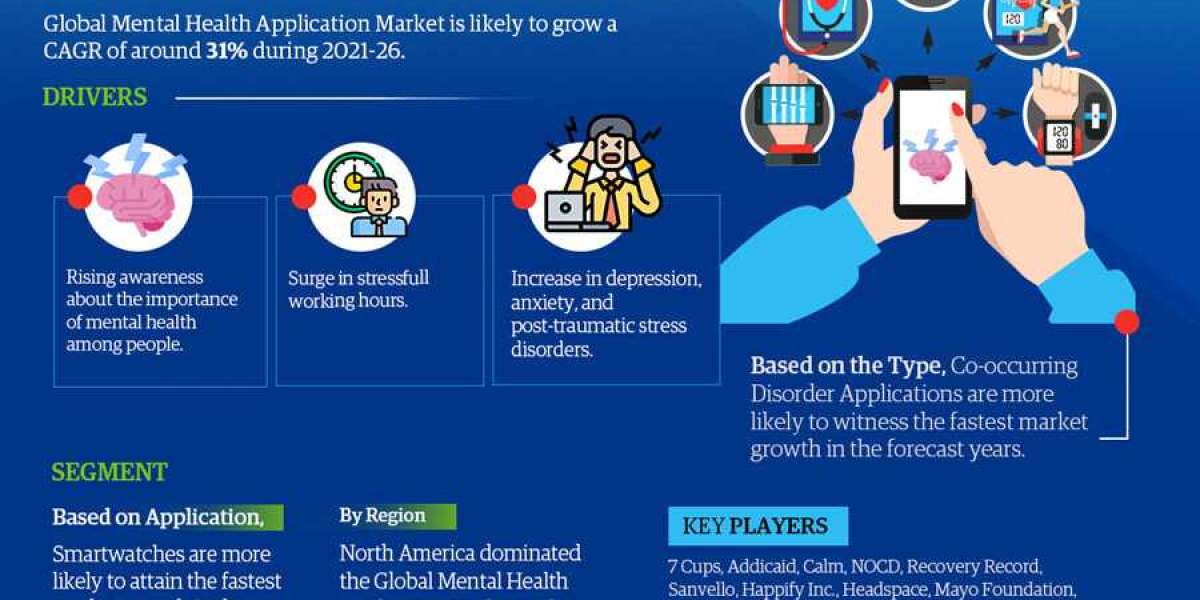 Global Mental Health Application Market Report 2021-2026: Industry Size, Share, Trends and Forecast
