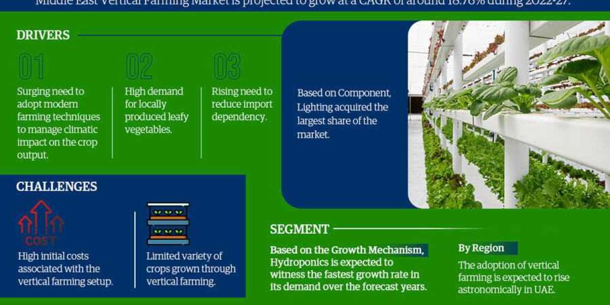 Middle East Vertical Farming Market Report 2022-2027: Industry Size, Share, Trends and Forecast