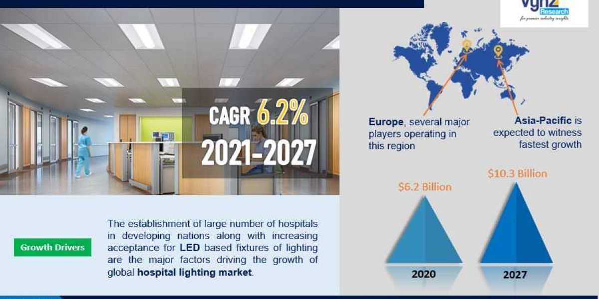 Global Hospital Lighting Market Size and Revenue Estimation by 2027