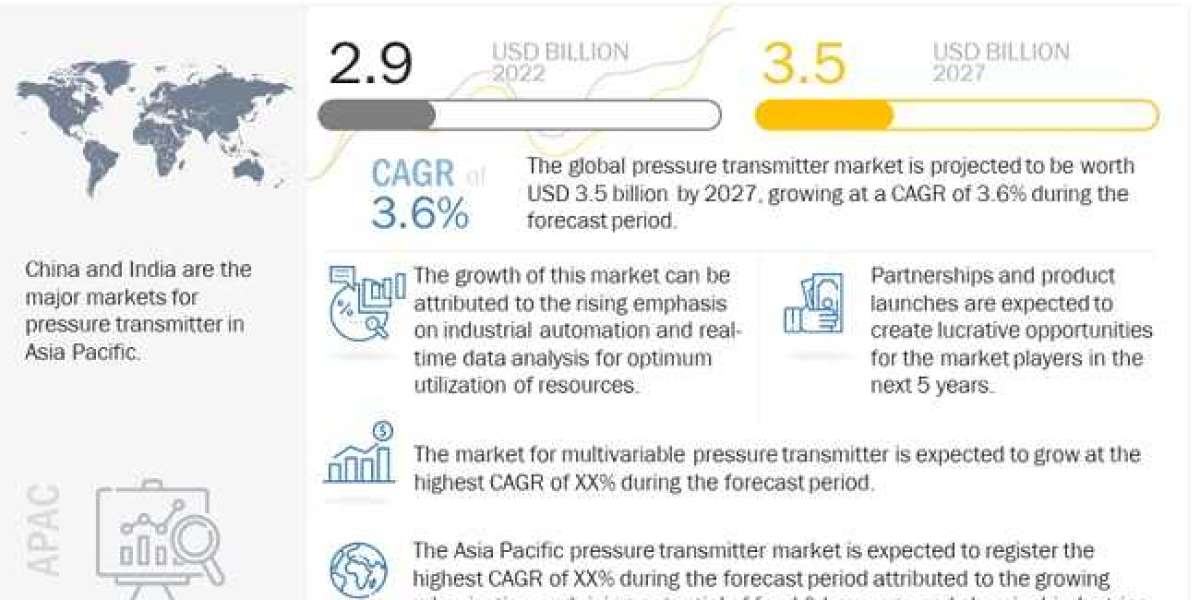 Pressure Transmitter Market Set to Grow at the Fastest Rate- Time to Grow your Revenue