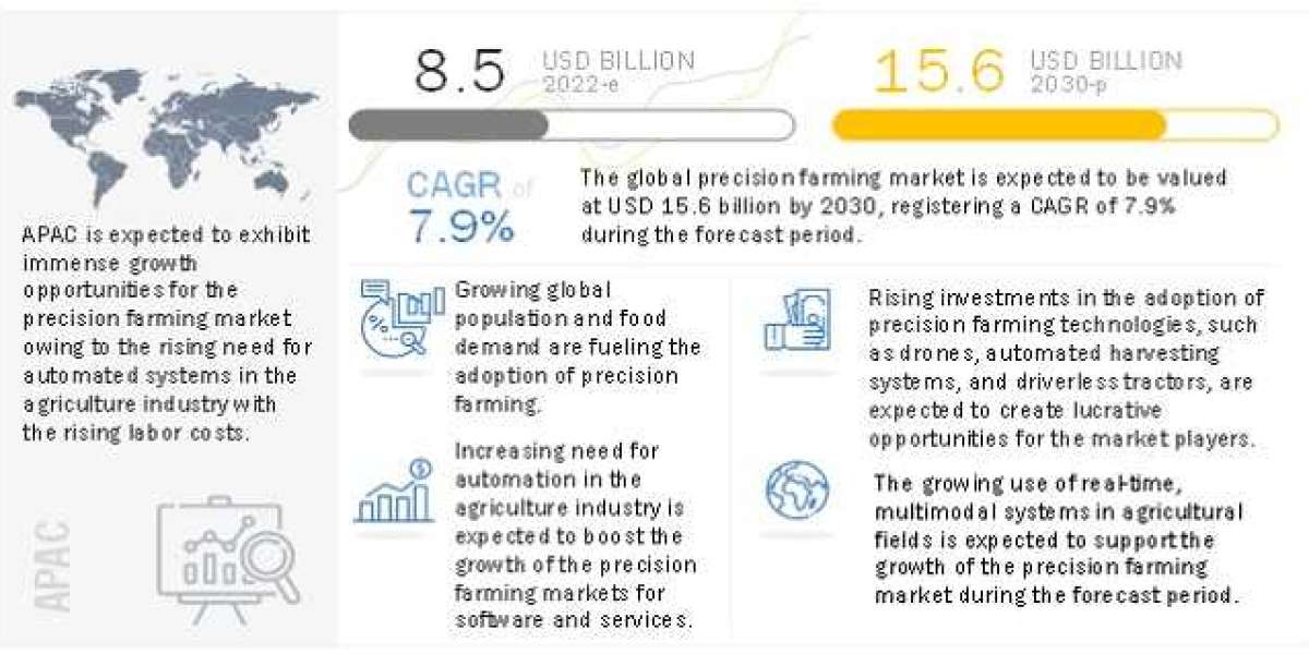 The Future of the Precision Farming Market Growth, and Research Report Breakdown