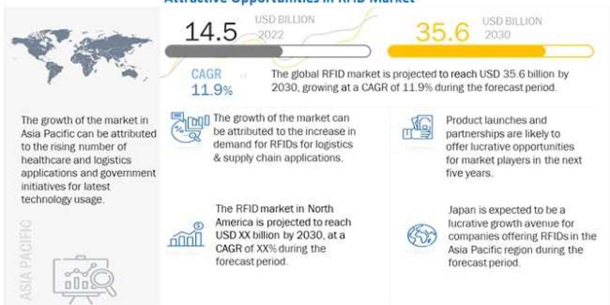 The Future of the RFID Market Growth, And Research