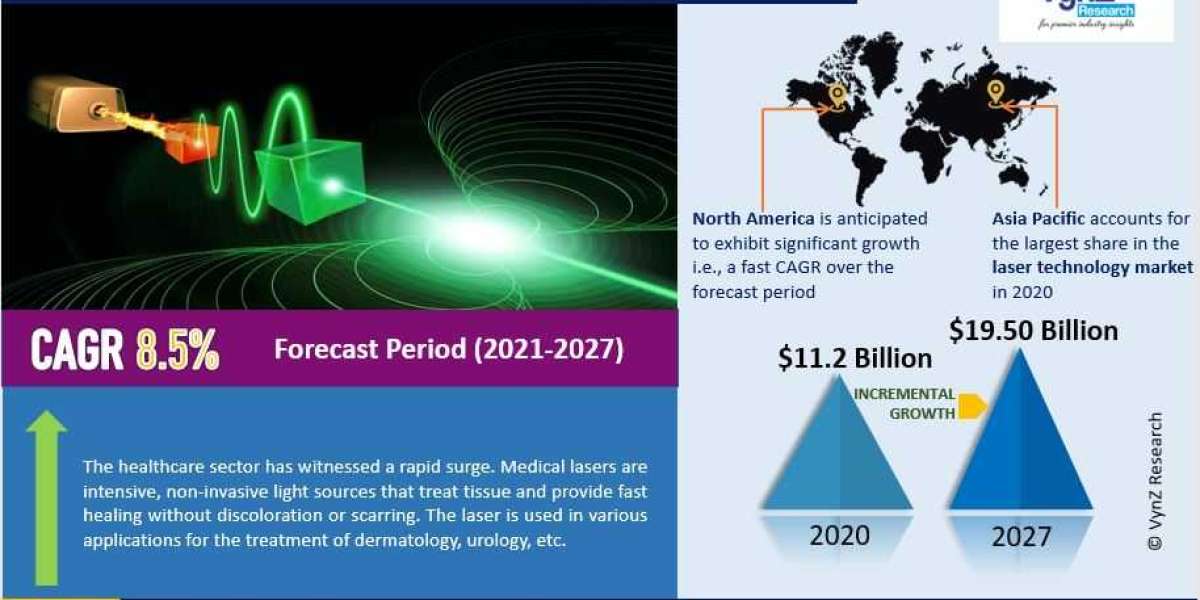 Global Laser Technology Market Size and Growth Analysis Report | VynZ Research