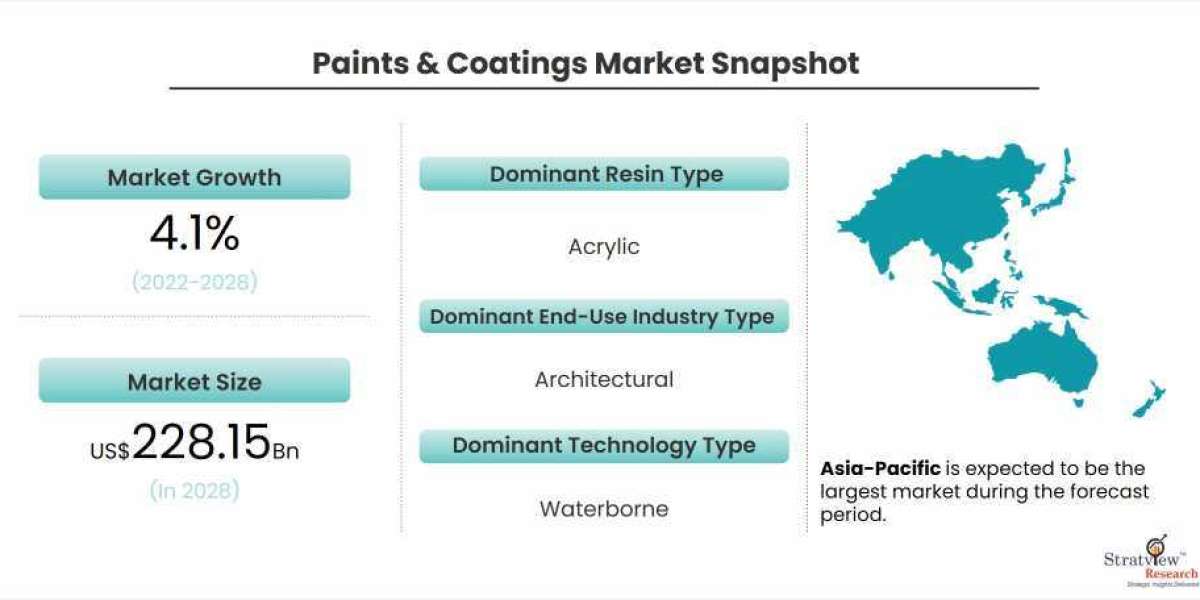 Paints & Coatings Market to See Strong Expansion Through 2028
