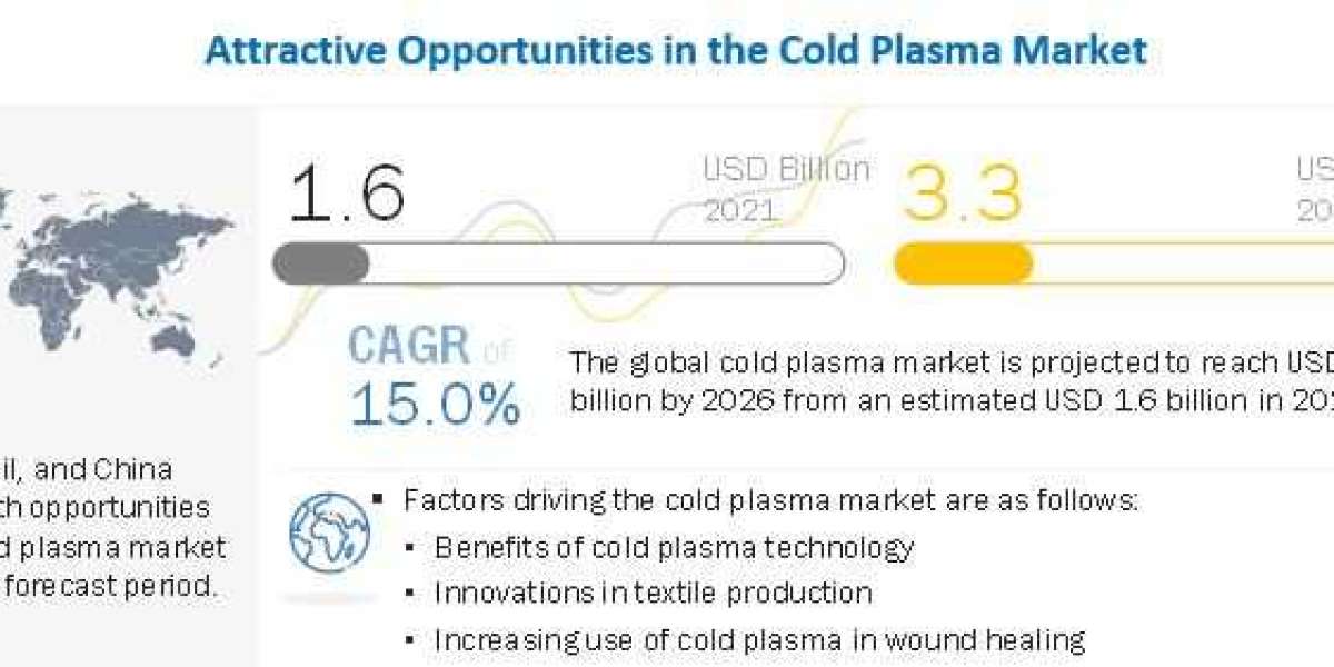 Cold Plasma Market Competitive Research and Future Demand Outlook