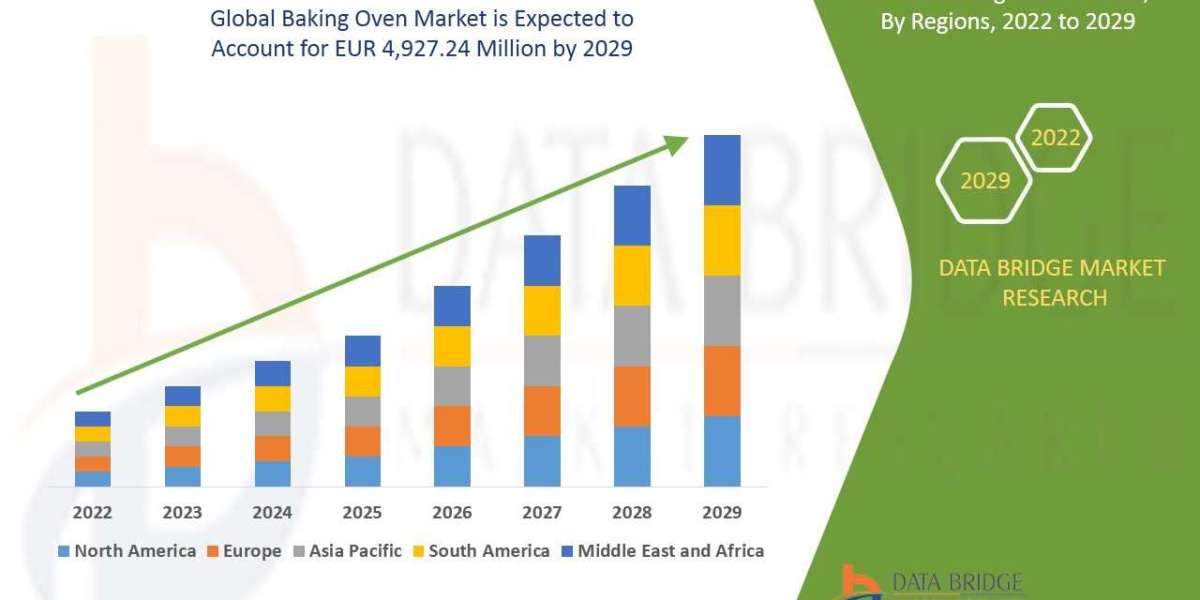 Europe Baking Oven Market by Emerging Trends, Industry Share, Regional Overview and Analysis till 2029