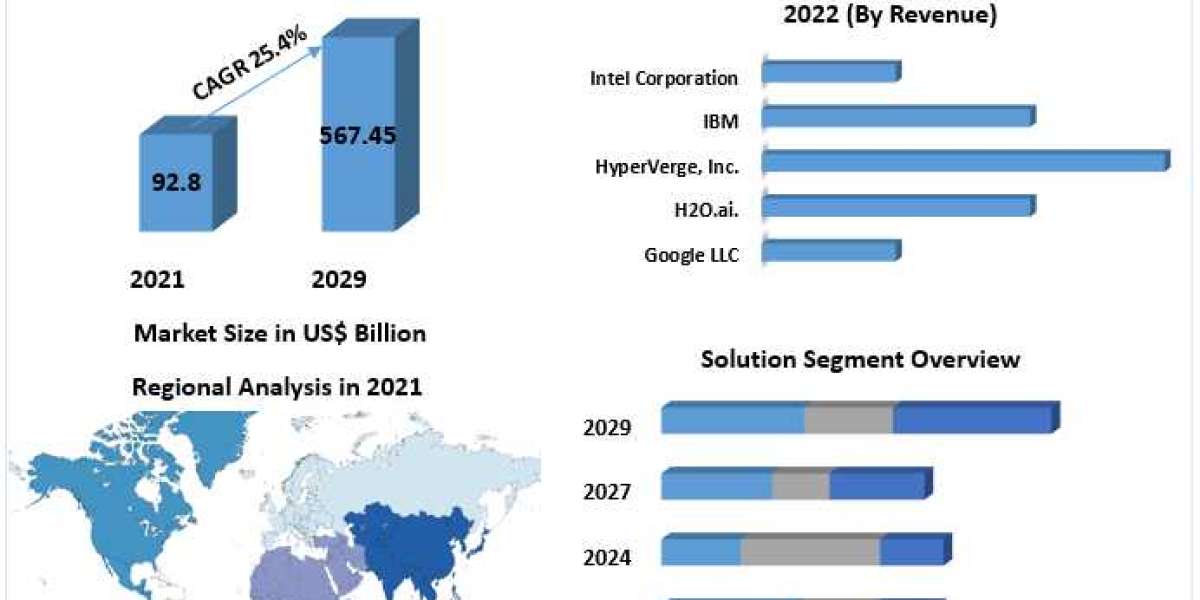 Artificial Intelligence Market Global Demand, Sales, Consumption and Forecasts to forecast 2029