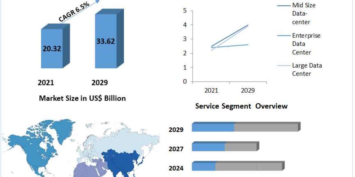 Data Center Power Market Research Depth Study, Analysis, Growth, Trends, Developments and Forecast 2029