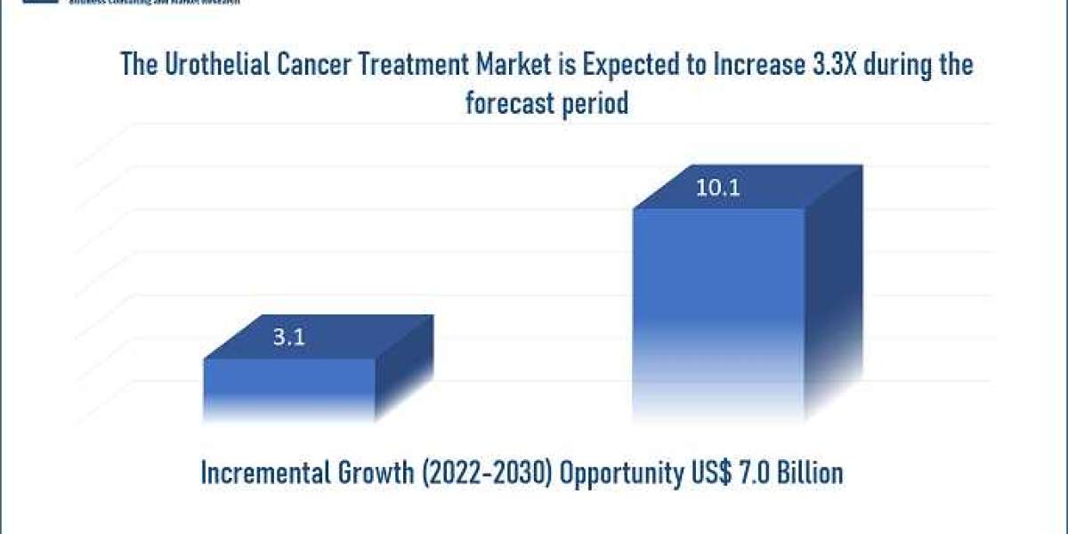 Urothelial Cancer Treatment Market 2023: Global and Regional Demand Forecast Report to 2030
