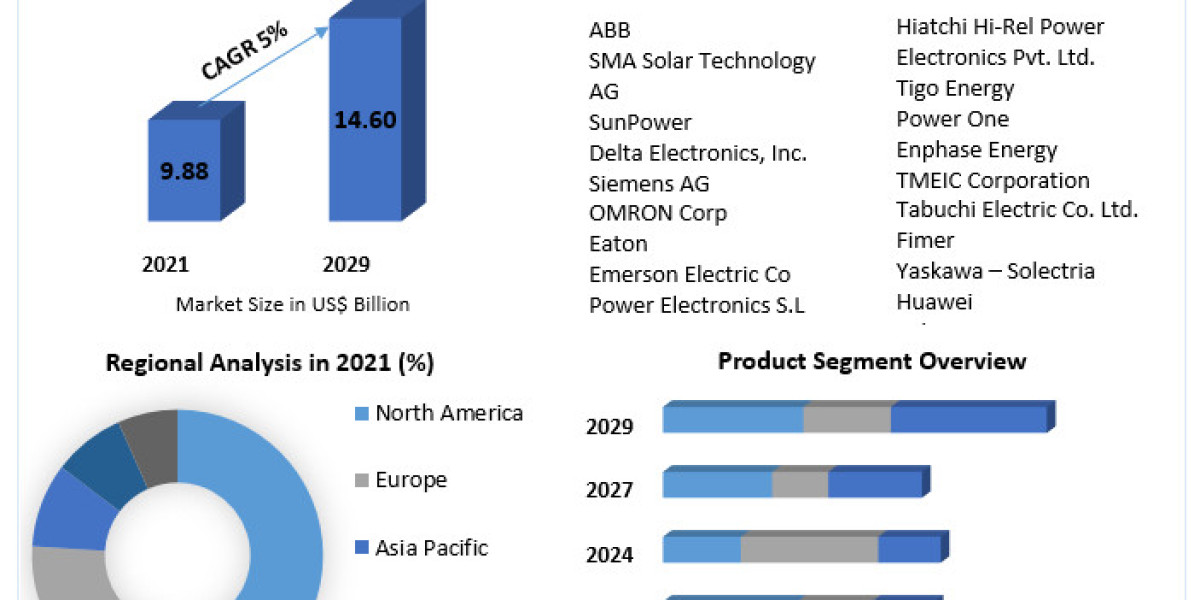 PV Inverters Market Size, Share, Price, Trends, Growth, Analysis, Key Players, Outlook, Report, Forecast 2022-2029