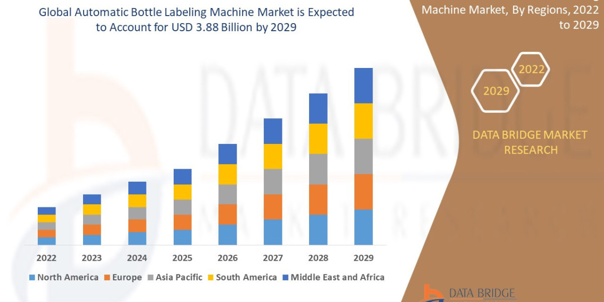 Automatic Bottle Labeling Machine Market to Observe Prominent CAGR Growth by 2Size, Share, Trends, Demand, Market Growth