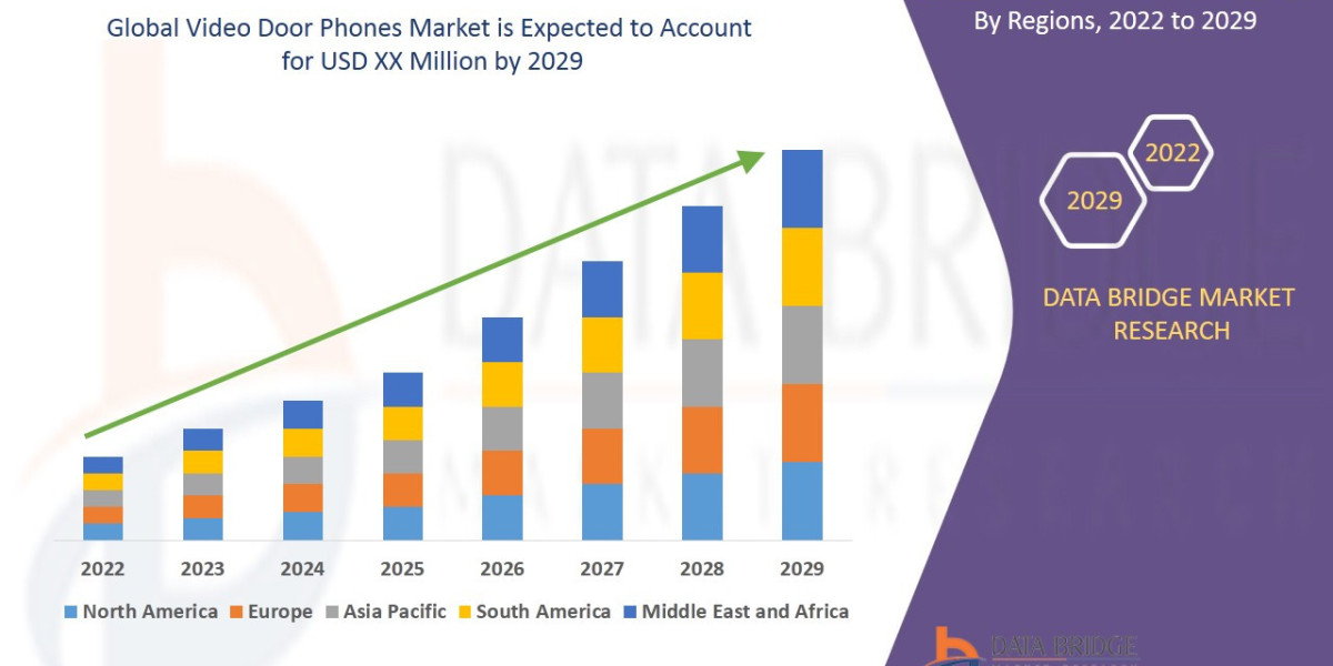 Video Door Phones Market- Trends, Market Share, Industry Size, Growth, Opportunities and Forecast