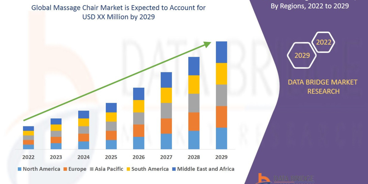 Massage Chair Market to Observe Prominent CAGR Growth by 2Size, Share, Trends, Demand, Market Growth and Competitive Ana