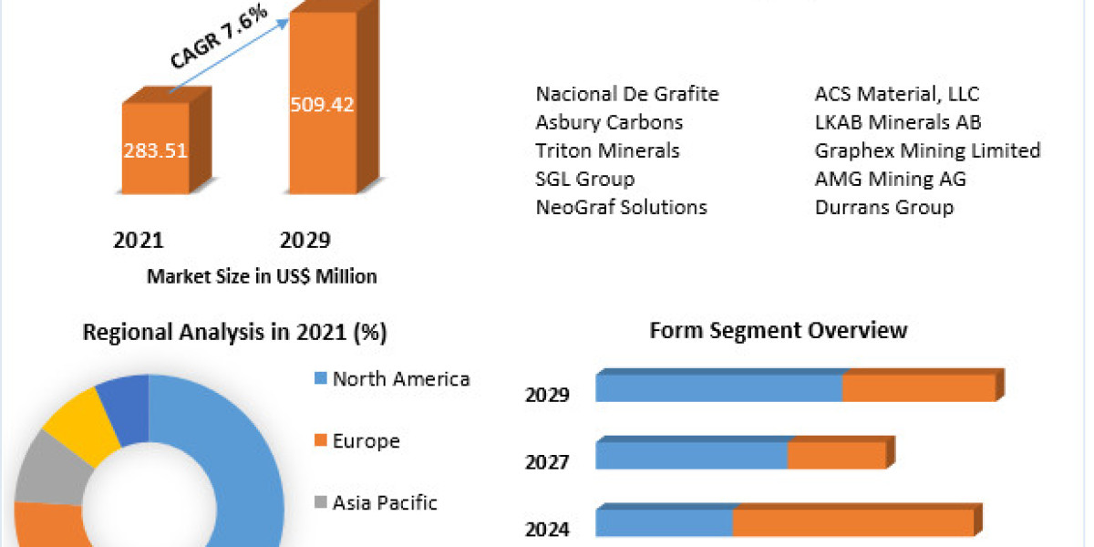 Expanded Graphite Market Notable Developments, Potential Players & Worldwide Opportunities 2029