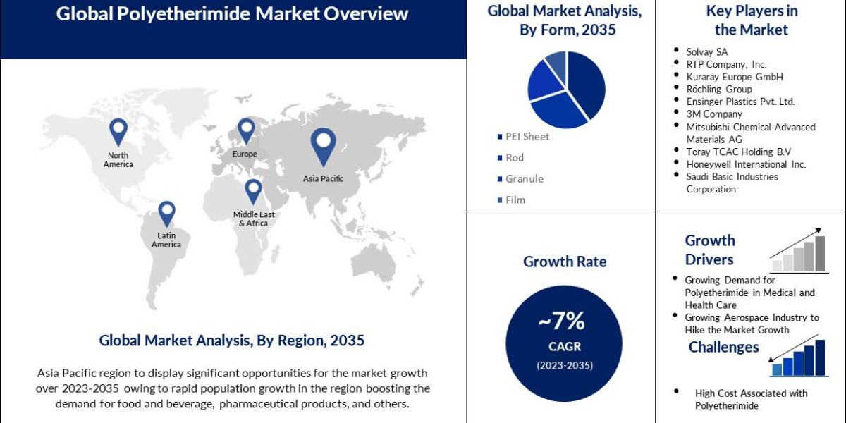 Polyetherimide (PEI) Market Business Opportunities to 2023-2035