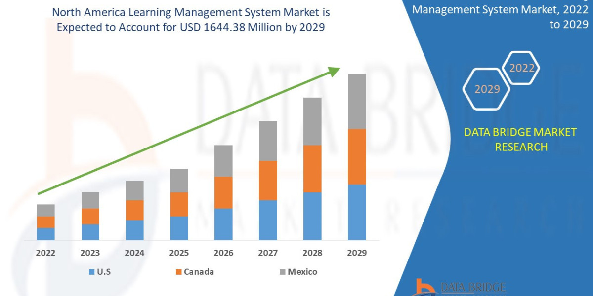 North America Learning Management System Market  Business idea's and Strategies forecast 2029