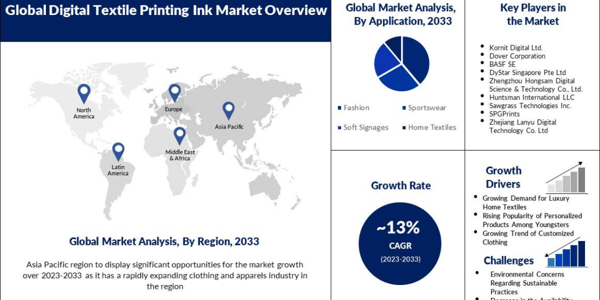Digital textile printing ink Market Analysis 2033: <br>Comprehensive Statistics, Growth Rate, and Future <br>Trends 2033