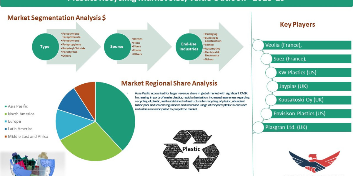 Plastics Recycling Market Size, Value Outlook - 2023-29
