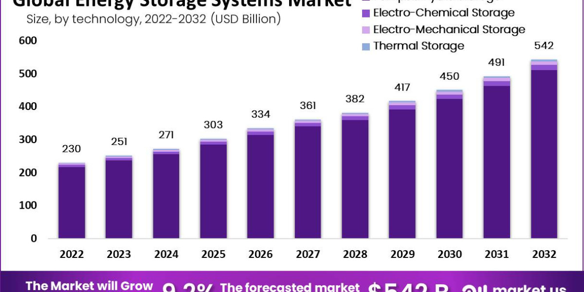 "Powering the World: The Growing Market for Energy Storage"