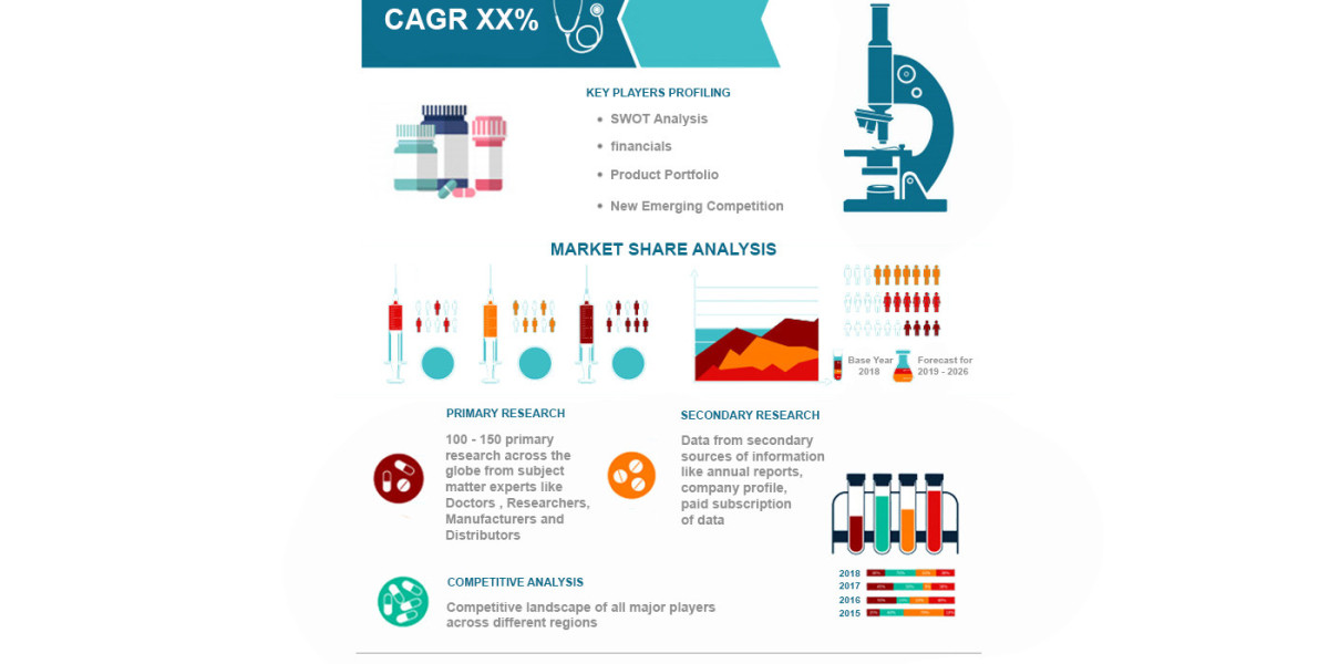 Global Single-cell Analysis Market Size, Overview, Key Players and Forecast 2022-2028