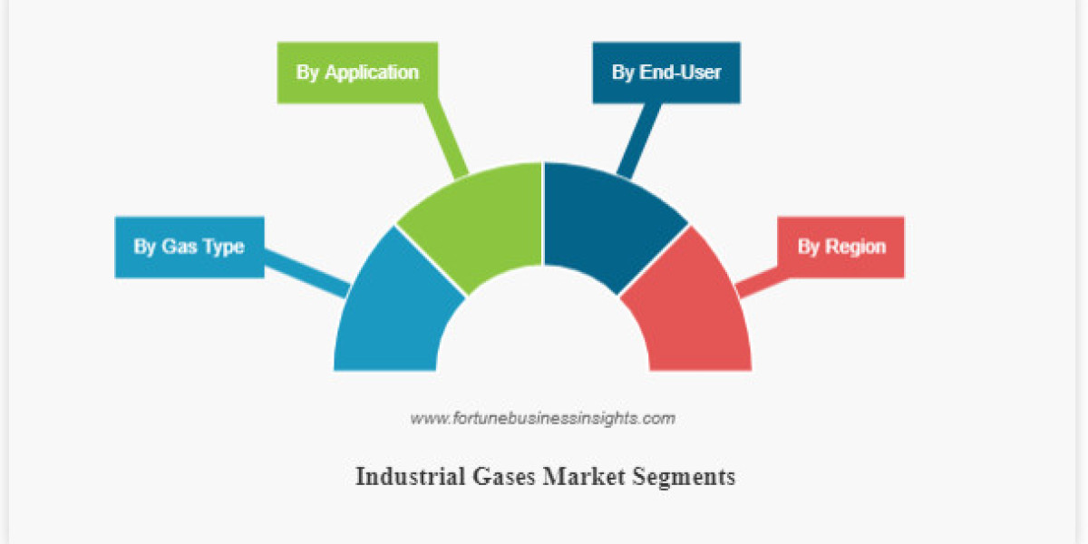 Industrial Gases Market Size to increase at a CAGR Of 7.2% during 2023-2028